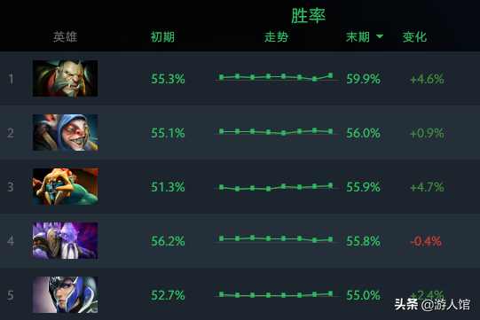 DOTA：頂級玩家的高勝率英雄一覽，這幾個是最強勢的
