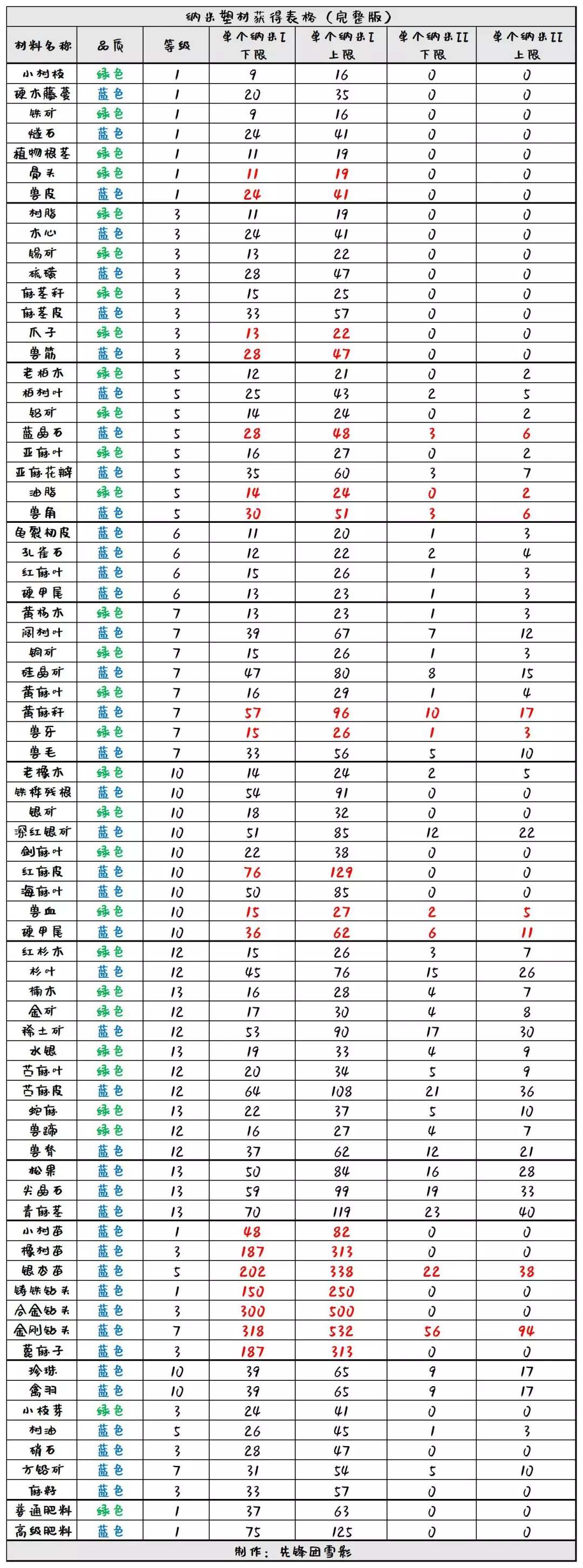 明日之後：納米塑材攻略，為了生存，他燒光了家產？