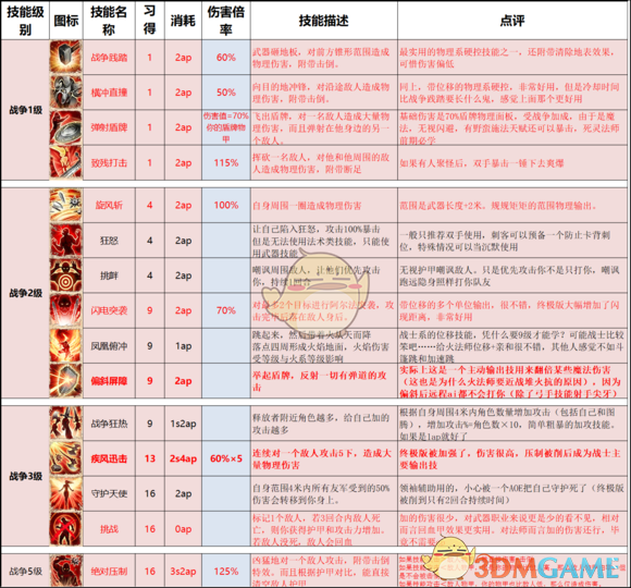 《神界：原罪2》終極版技能改動以及推薦一覽