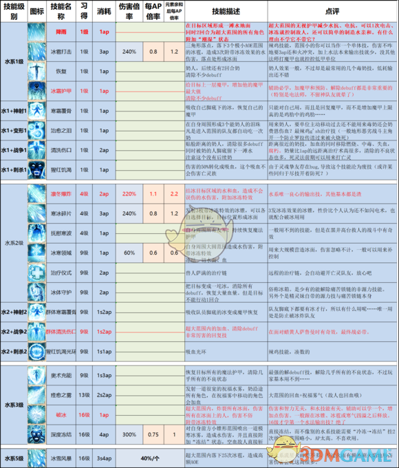 《神界：原罪2》終極版技能改動以及推薦一覽