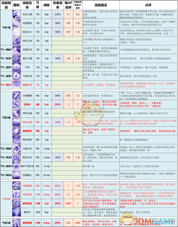 《神界：原罪2》終極版技能改動以及推薦一覽