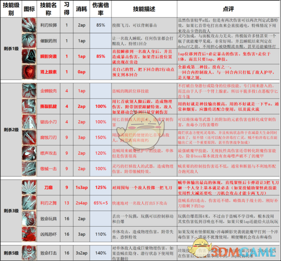 《神界：原罪2》終極版技能改動以及推薦一覽
