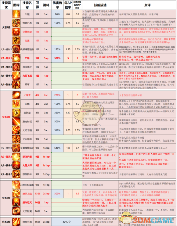 《神界：原罪2》終極版技能改動以及推薦一覽