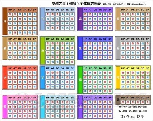《口袋妖怪日月》孵蛋攻略教程 孵蛋種族值與技能努力值攻略