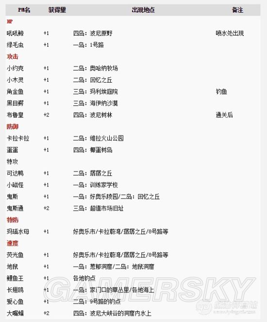 《口袋妖怪日月》孵蛋攻略教程 孵蛋種族值與技能努力值攻略
