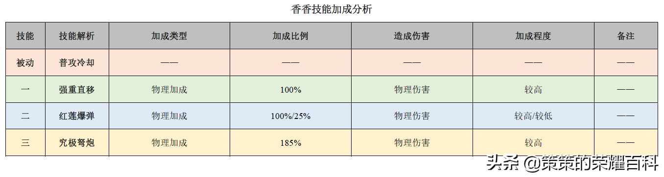 國服榜一孫尚香深度教學（後搖翻滾/存槍視野/拉扯輸出）