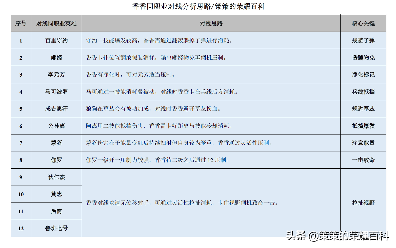 國服榜一孫尚香深度教學（後搖翻滾/存槍視野/拉扯輸出）