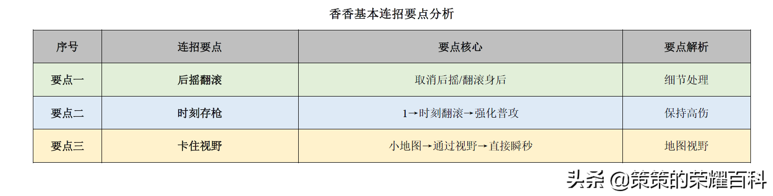 國服榜一孫尚香深度教學（後搖翻滾/存槍視野/拉扯輸出）