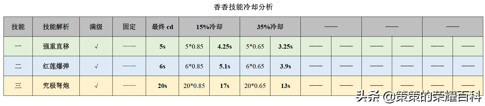 國服榜一孫尚香深度教學（後搖翻滾/存槍視野/拉扯輸出）