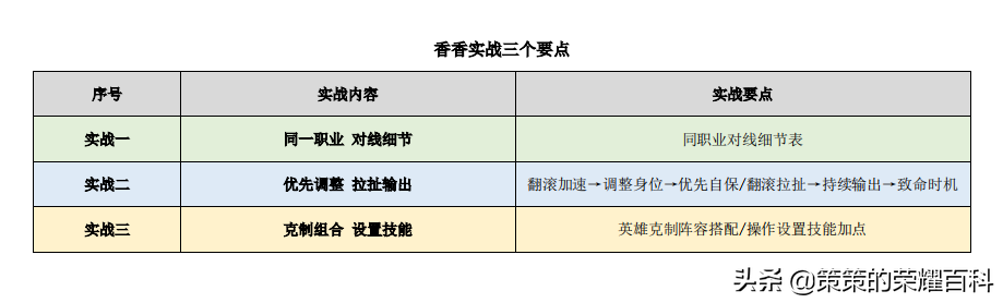 國服榜一孫尚香深度教學（後搖翻滾/存槍視野/拉扯輸出）