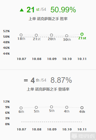 LOL六大段位上分英雄推薦：諾手EZ成低分段霸主