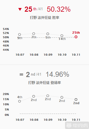 LOL六大段位上分英雄推薦：諾手EZ成低分段霸主