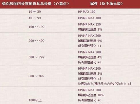 DNF：追求戒指婚房屬性才是真的細節