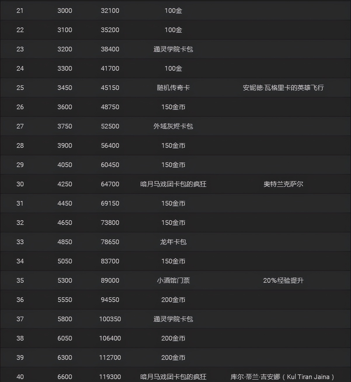 爐石傳說全新任務系統獎勵一覽，每級所需經驗