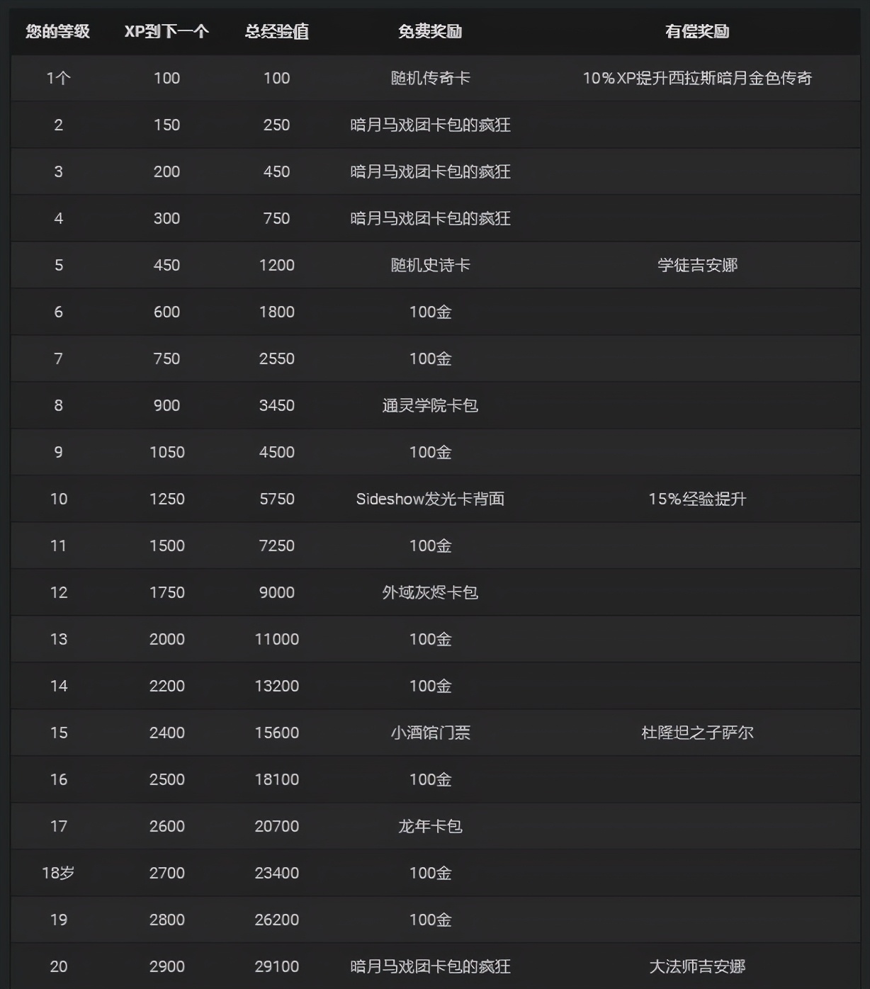 爐石傳說全新任務系統獎勵一覽，每級所需經驗