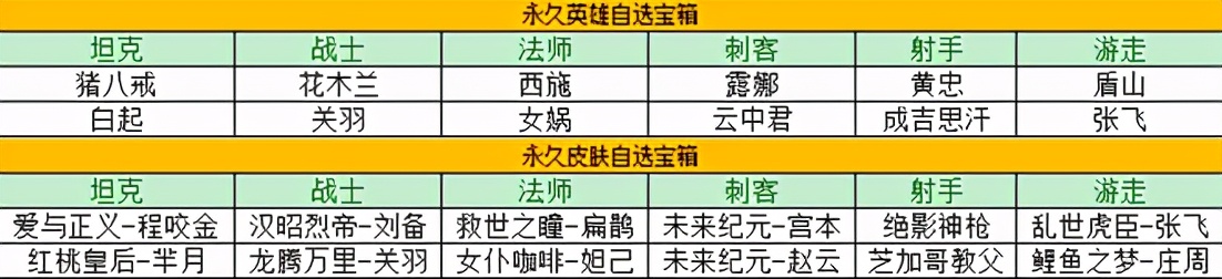 王者榮耀2.8更新：霸王別姬最後一次返場別錯過