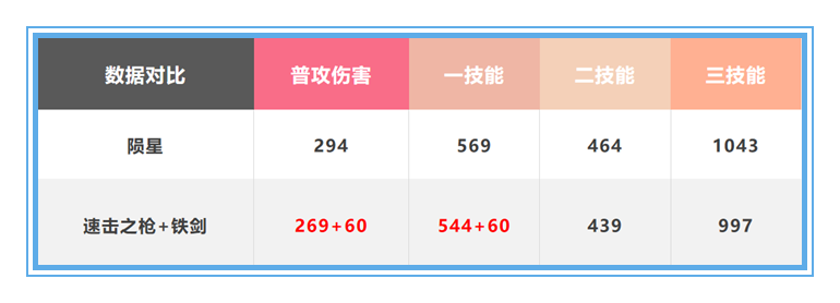 王者榮耀：用速擊之槍取代隕星？孫尚香的這個新出裝，真的可行嗎