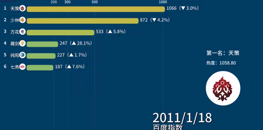 不是劍純，不是天策，誰才是劍網三中最受歡迎的職業