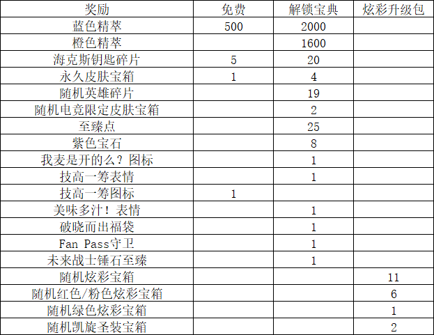 今天教你如何在英雄聯盟更好的白嫖和低價獲得皮膚