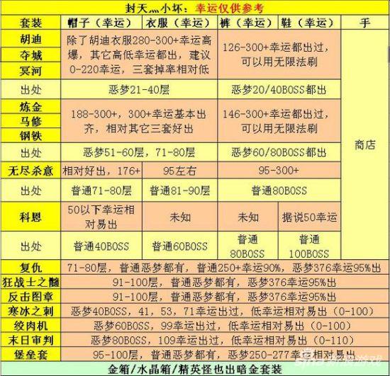 《貪婪洞窟》刷裝詳細地點及幸運值一覽