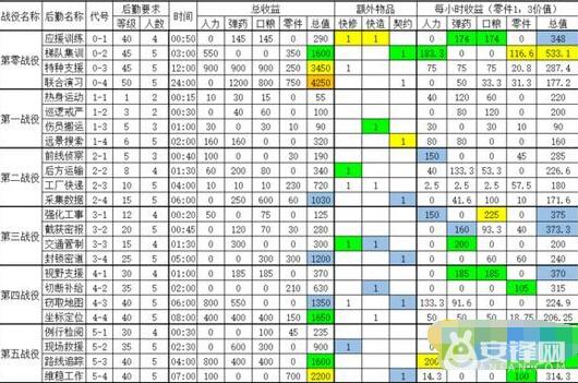 少女前線遠徵選哪些圖好 少女前線遠征地圖收益表