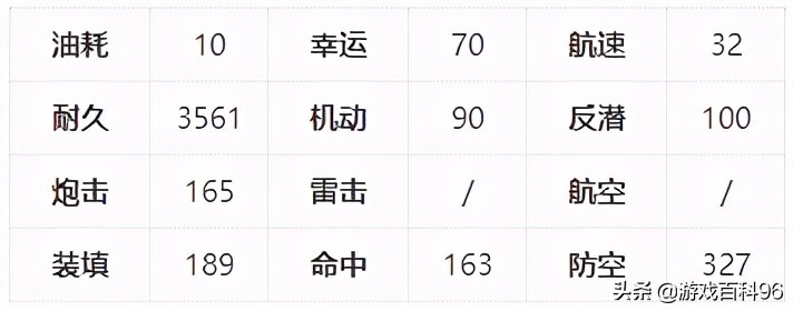 碧藍航線：四周年新船樹城博伊西艦船圖鑑一覽