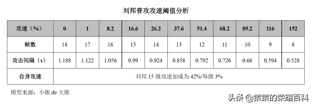 國服榜一劉邦深度教學（卡雙強普/單體保護/四一分帶）