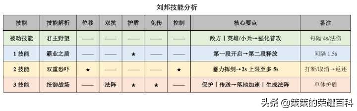 國服榜一劉邦深度教學（卡雙強普/單體保護/四一分帶）