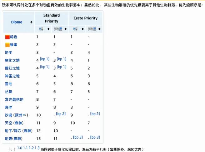 泰拉瑞亞1.4版本釣魚池超詳細攻略解析