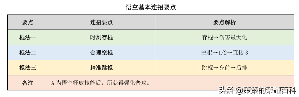 國服榜一孫悟空深度教學（三套棍法/借前秒後/借塔近身）