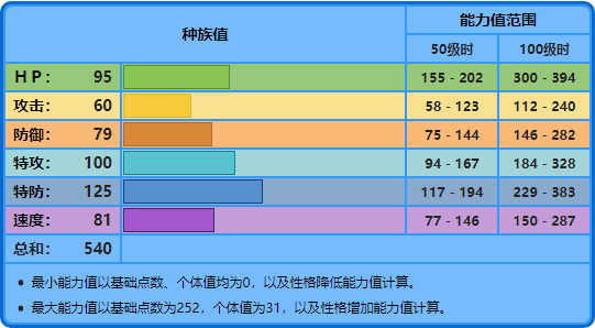 寶可夢No.349，No.350——醜醜魚，美納斯