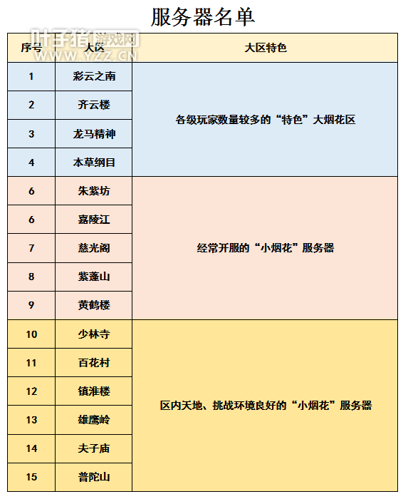 夢幻西遊2021選區最新指南 帶你了解現階段各大服務器情況