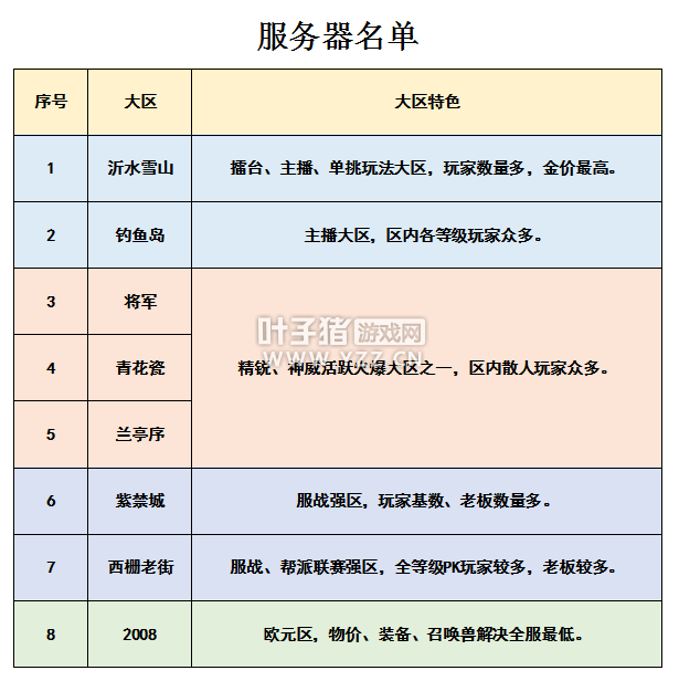 夢幻西遊2021選區最新指南 帶你了解現階段各大服務器情況