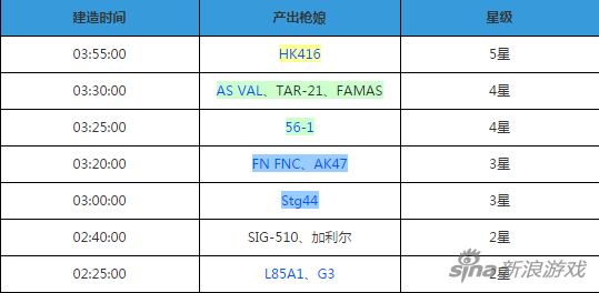 少女前線建造時間表 全網最全造槍時間匯總