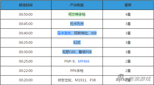 少女前線建造時間表 全網最全造槍時間匯總