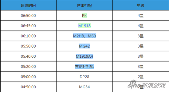 少女前線建造時間表 全網最全造槍時間匯總