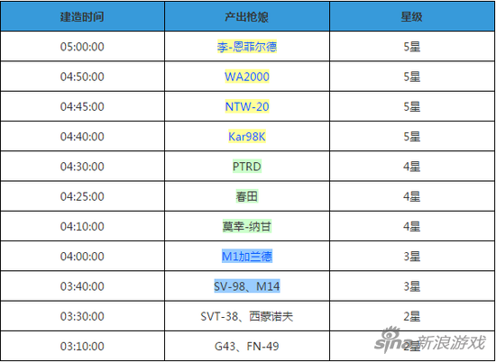 少女前線建造時間表 全網最全造槍時間匯總