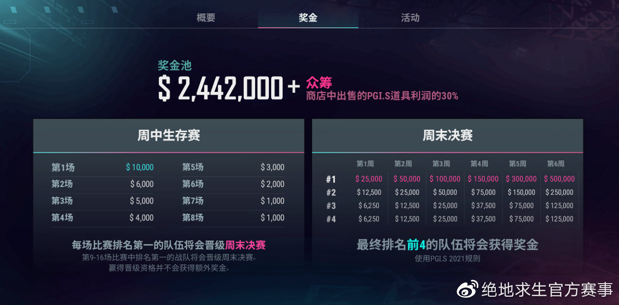 絕地求生PGI.S賽制詳解！排位賽排名很關鍵 吃雞才能晉級