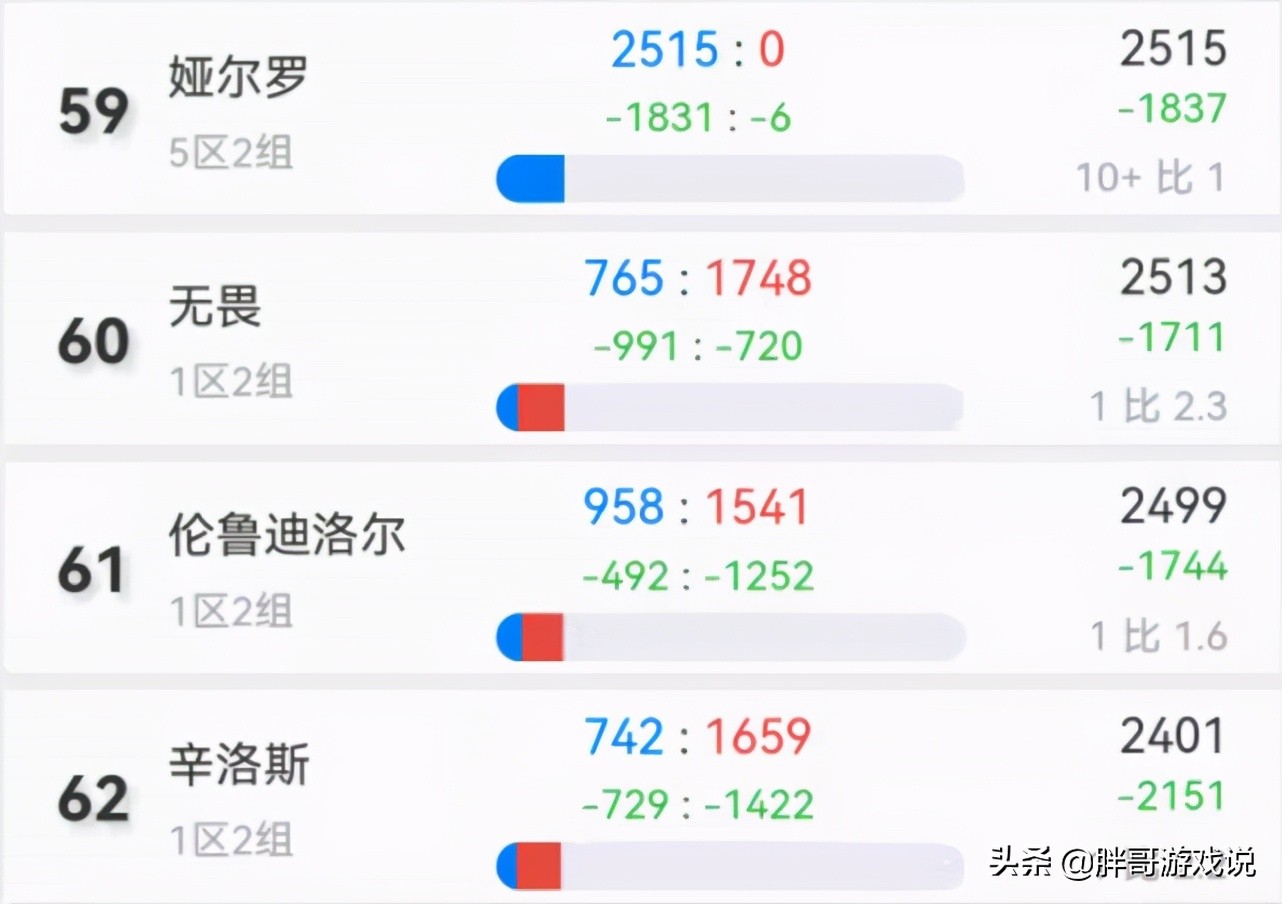 魔獸世界：TBC各大伺服器現狀，平衡服失去吸引力，單邊才是主流