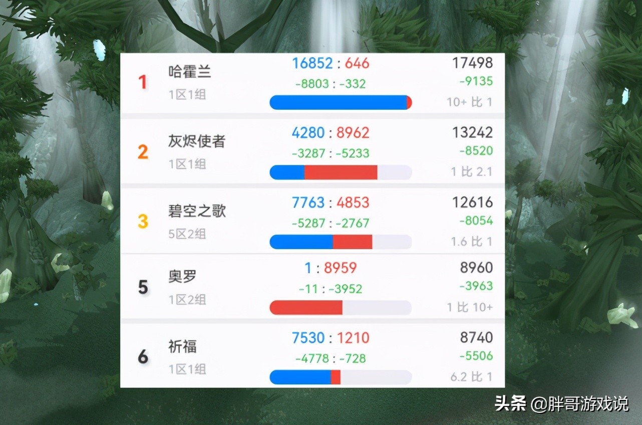 魔獸世界：TBC各大伺服器現狀，平衡服失去吸引力，單邊才是主流