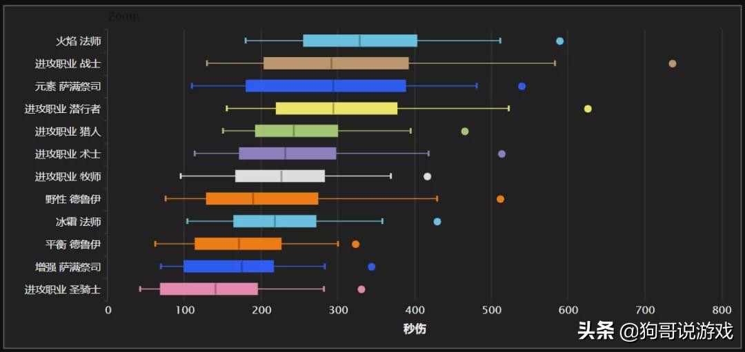 魔獸世界TAQ最新輸出排行：火法登頂冰法墊底，狂暴戰還是天花板