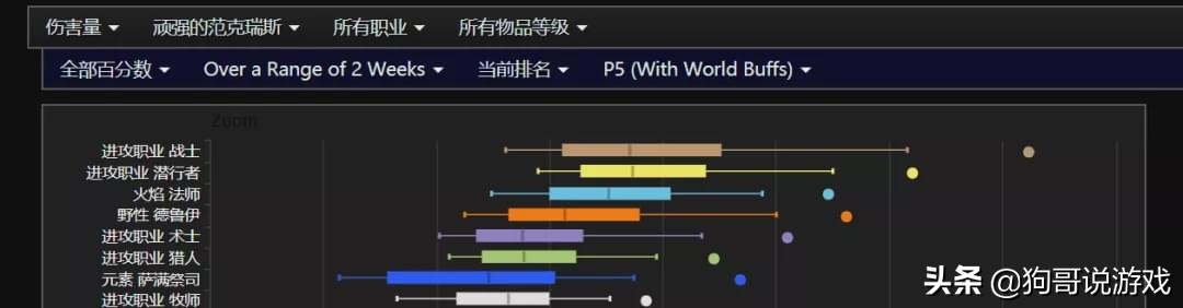 魔獸世界TAQ最新輸出排行：火法登頂冰法墊底，狂暴戰還是天花板