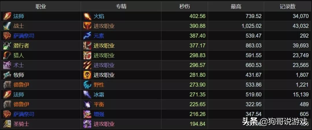 魔獸世界TAQ最新輸出排行：火法登頂冰法墊底，狂暴戰還是天花板