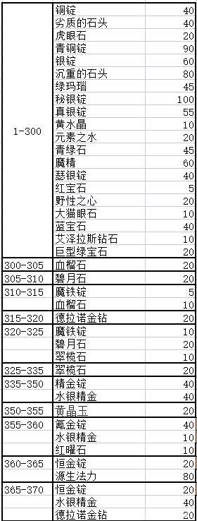 魔獸懷舊TBC珠寶加工1-375全網最強攻略