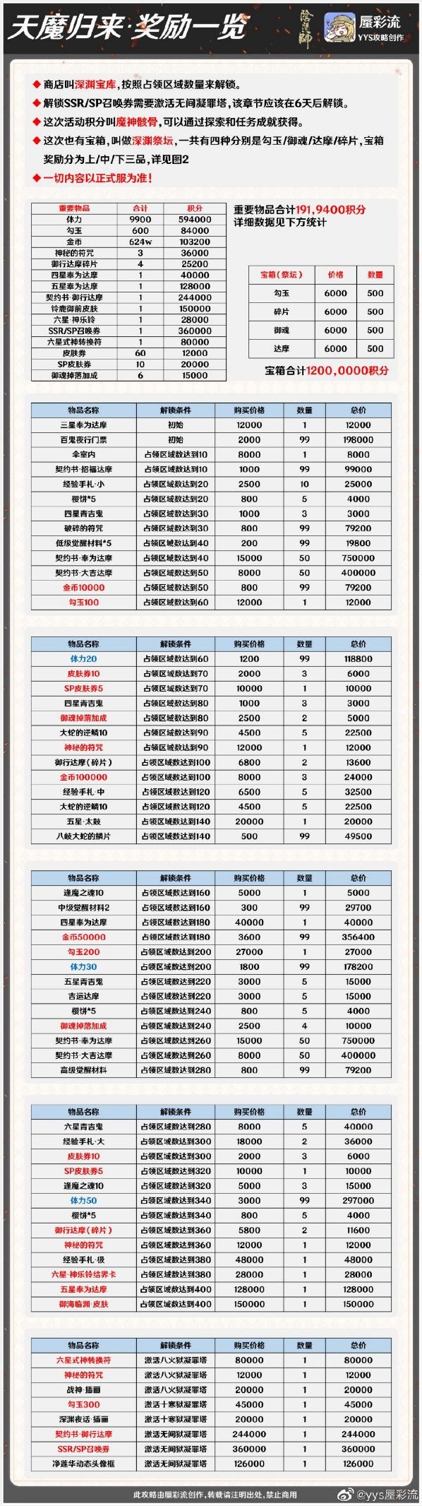 陰陽師萌新日常：拼死拼活抽SSR，絕不能錯過的白嫖活動