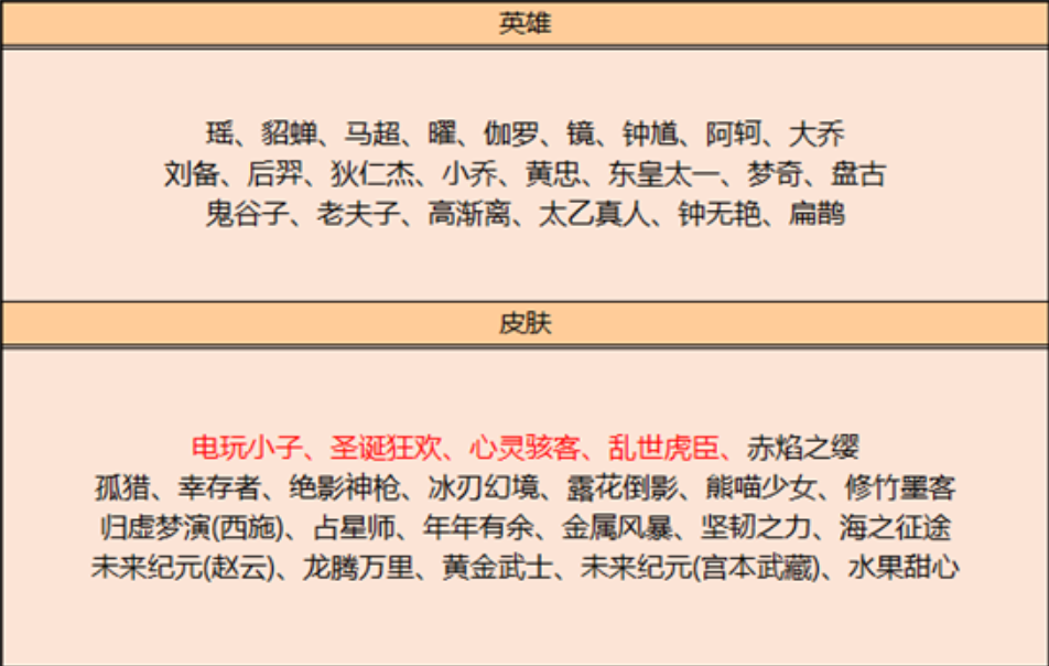 王者10.12更新：永久限定皮膚免費送，覺醒之戰將開啟