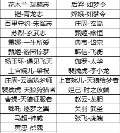 王者10.12更新：永久限定皮膚免費送，覺醒之戰將開啟