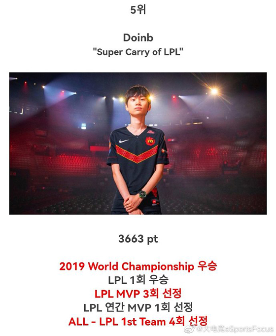 LOL：韓網論壇投票評選LOL歷史TOP10選手：Faker穩居榜首