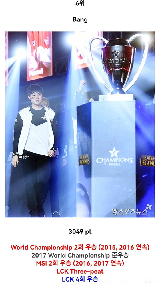 LOL：韓網論壇投票評選LOL歷史TOP10選手：Faker穩居榜首