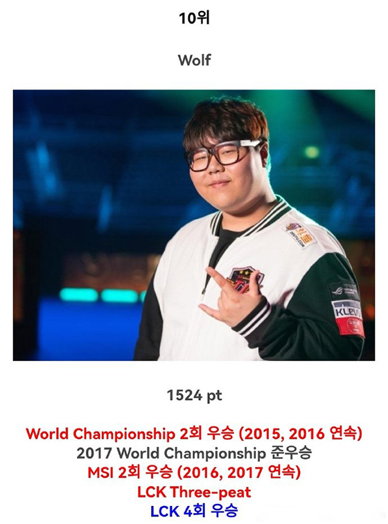 LOL：韓網論壇投票評選LOL歷史TOP10選手：Faker穩居榜首